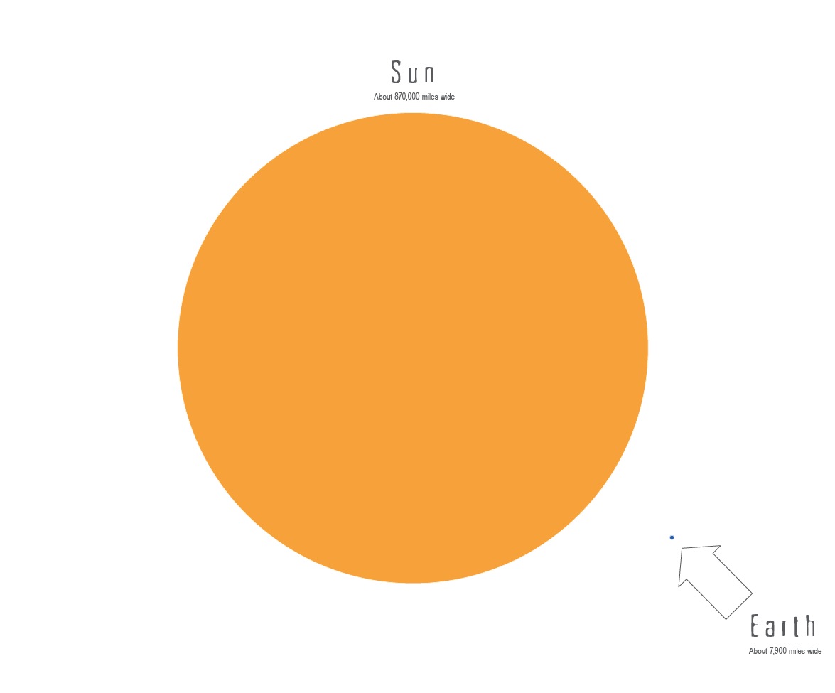 Sun and Earth to scale – Lights in the Dark