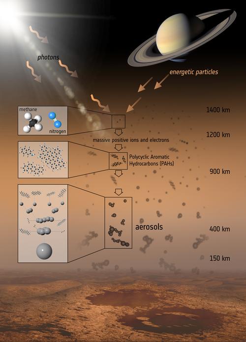 The various steps that lead to the formation of the aerosols that make up the haze on Titan. (NASA/JPL-Caltech)