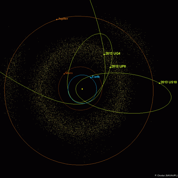 The orbits of newly-discovered near-Earth asteroids 2013 UQ4, 2013 US10 and 2013 UP8 (NASA/JPL-Caltech)