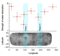 Variability in intensity of the water absorption signal detected at Ceres by ESA's Herschel space observatory on 6 March 2013. Copyright: Adapted from Küppers et al.