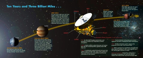 Timeline of the New Horizons mission. Download a large version here. (NASA/Johns Hopkins University Applied Physics Laboratory/Southwest Research Institute)