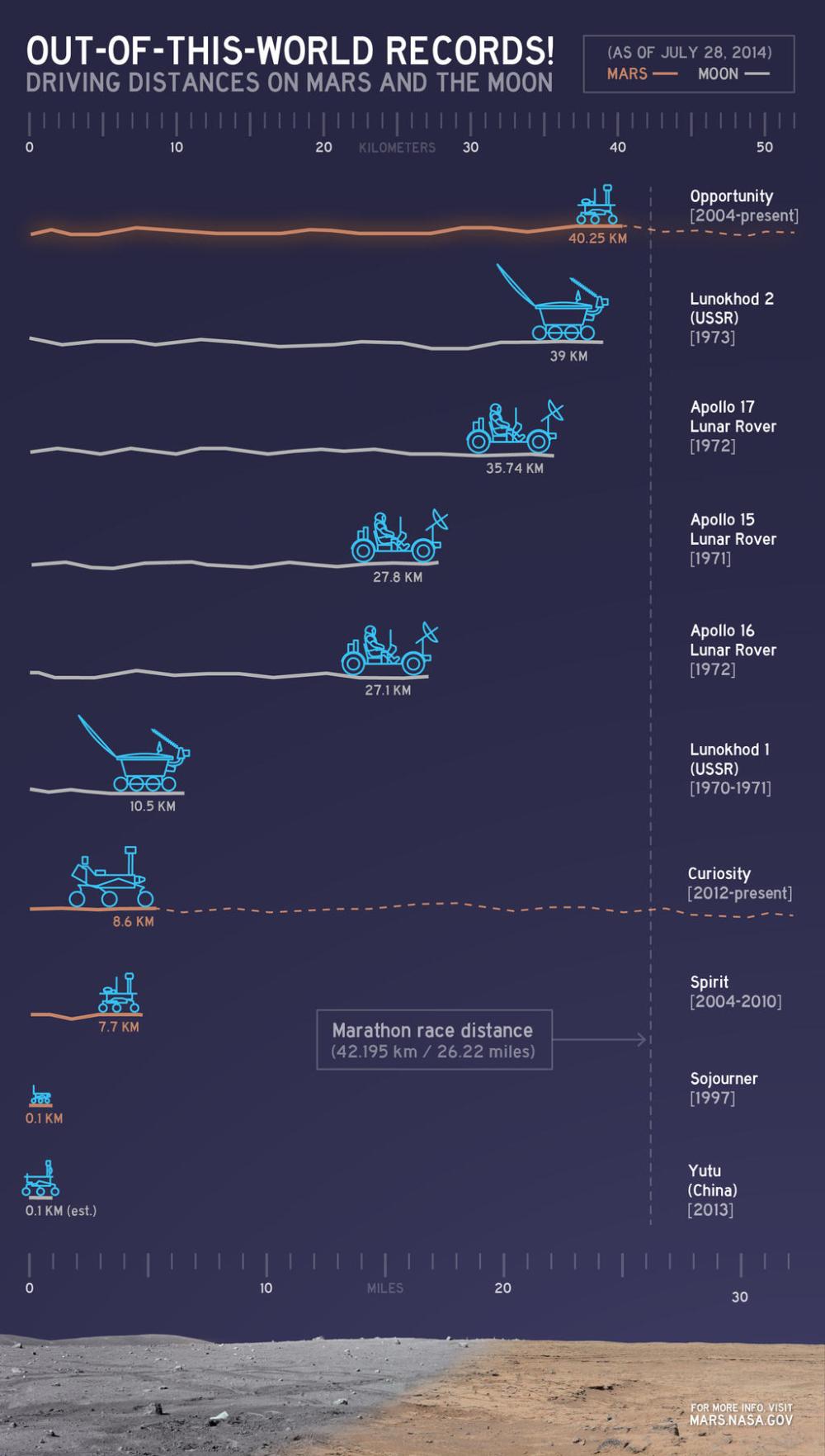 This chart illustrates comparisons among the distances driven by various wheeled vehicles on the surface of Earth's moon and Mars. (NASA/JPL-Caltech)