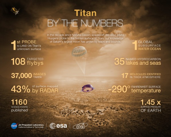 Huygens landing by the numbers (NASA/JPL-Caltech/SSI)