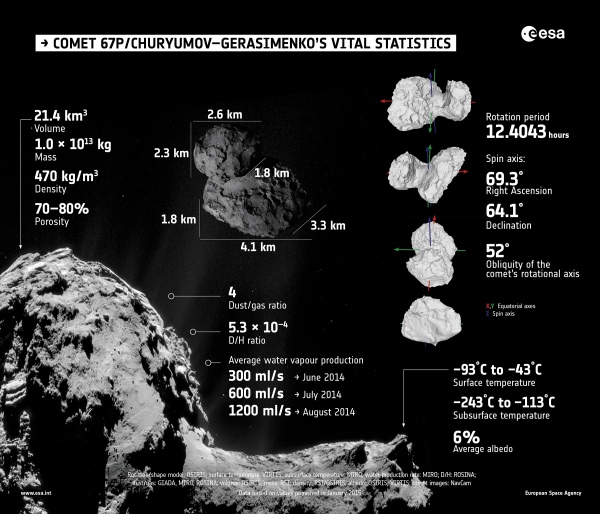 Summary of properties of Comet 67P/Churyumov–Gerasimenko, as determined by Rosetta’s instruments during the first few months of its comet encounter. 