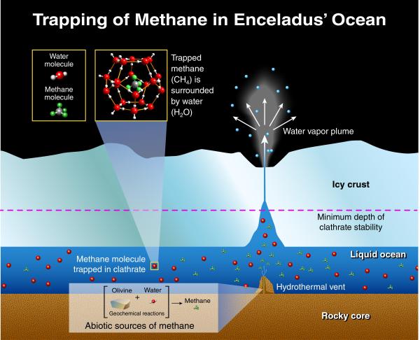Illustration depicting the potential origins of methane found in the plume of gas and ice particles that sprays from Enceladus' "tiger stripes" (NASA/JPL-Caltech/SwRI)