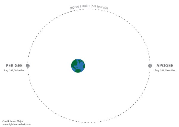 perigee-apogee-chart